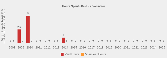 Hours Spent - Paid vs. Volunteer (Paid Hours:2008=0,2009=2.5,2010=5.0,2011=0,2012=0,2013=0,2014=1,2015=0,2016=0,2017=0,2018=0,2019=0,2020=0,2021=0,2022=0,2023=0,2024=0,2025=0|Volunteer Hours:2008=0,2009=0,2010=0,2011=0,2012=0,2013=0,2014=0,2015=0,2016=0,2017=0,2018=0,2019=0,2020=0,2021=0,2022=0,2023=0,2024=0,2025=0|)